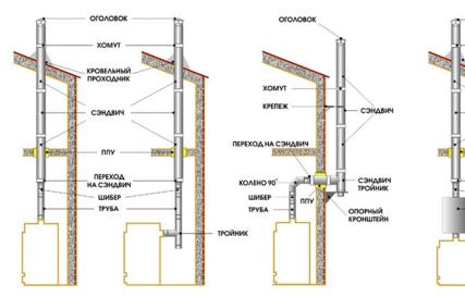 Дымоход для газового котла: особенности устройства и требования для газовых котлов Как установить дымовую трубу в частном доме